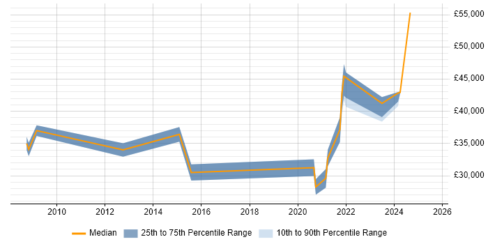 Salary distribution trend for remote Instructional Designer job vacancies