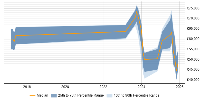 Salary distribution trend for jobs with remote/hybrid work options citing Intacct