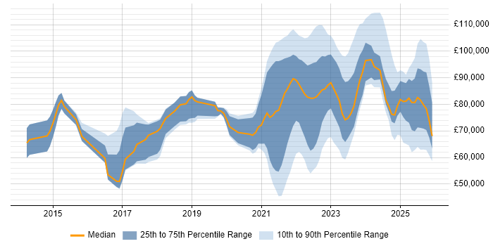 Salary distribution trend for jobs with remote/hybrid work options citing Integration Patterns