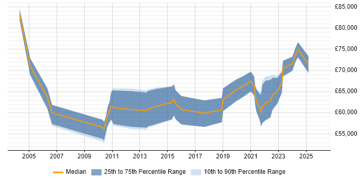 Salary distribution trend for remote Integration Project Manager job vacancies