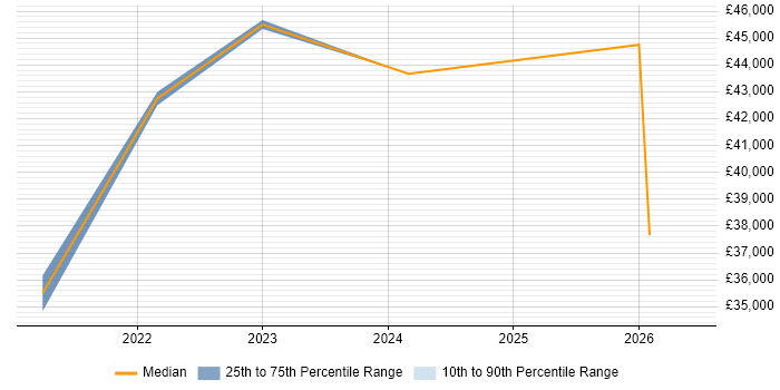 Salary distribution trend for remote Integration Test Analyst job vacancies