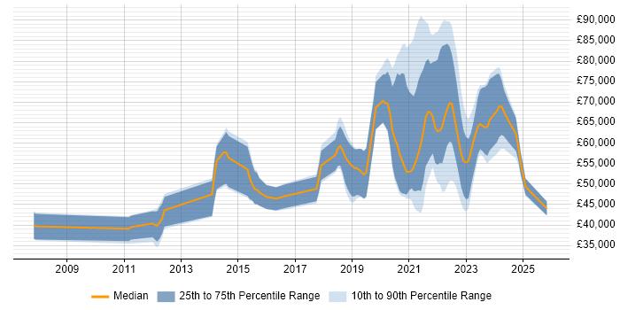 Salary distribution trend for jobs with remote/hybrid work options citing IntelliJ