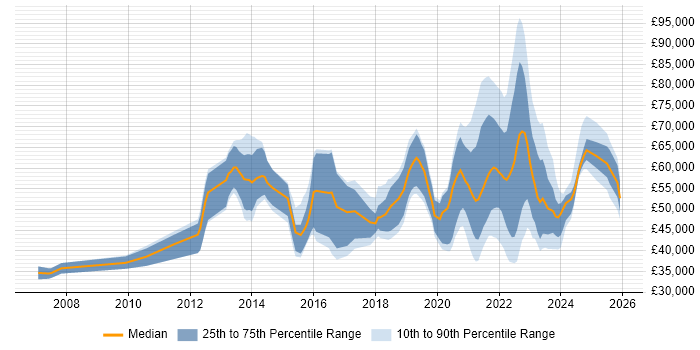 Salary distribution trend for jobs with remote/hybrid work options citing Interaction Design