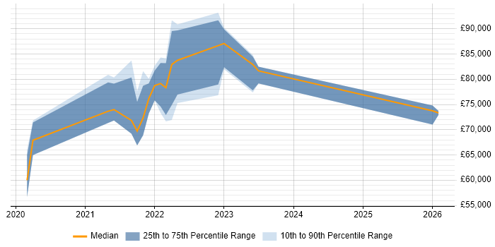 Salary distribution trend for jobs with remote/hybrid work options citing Interactive Application Security Testing