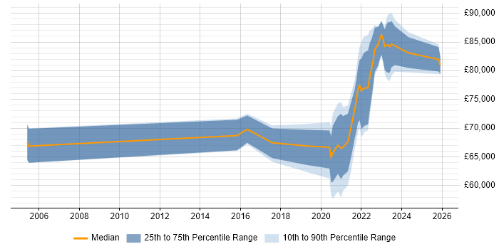 Salary distribution trend for jobs with remote/hybrid work options citing International Banking