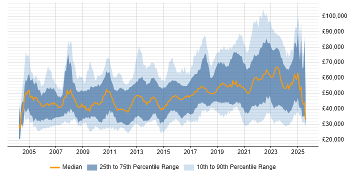 Salary distribution trend for jobs with remote work options citing Internet