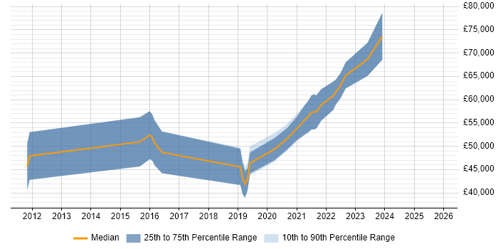 Salary distribution trend for jobs with remote/hybrid work options citing InterSystems