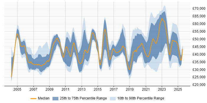 Salary distribution trend for jobs with remote work options citing Intranet