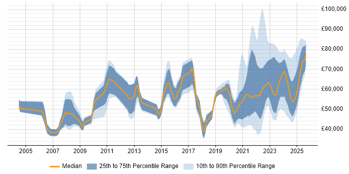 Salary distribution trend for jobs with remote work options citing Intrusion Detection