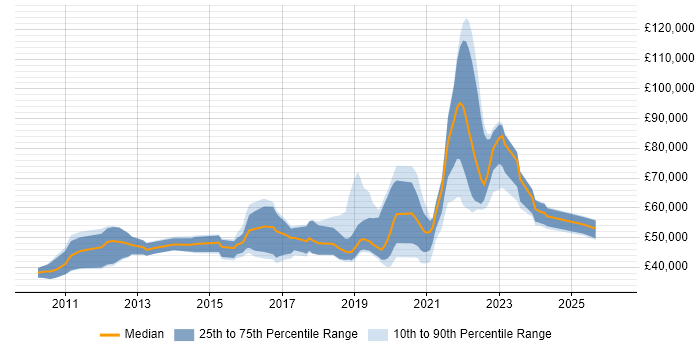 Salary distribution trend for jobs with remote/hybrid work options citing Inversion of Control