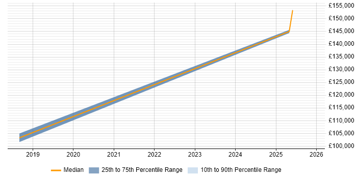 Salary distribution trend for remote Investment Banking C++ Developer job vacancies