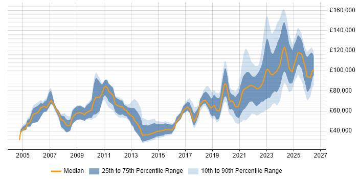 Salary distribution trend for jobs with remote/hybrid work options citing Investment Banking