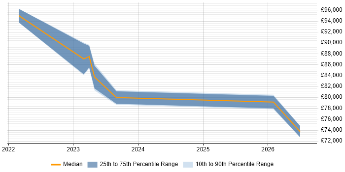 Salary distribution trend for remote Investment Management Business Analyst job vacancies