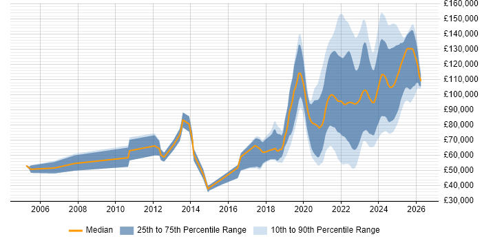 Salary distribution trend for jobs with remote/hybrid work options citing Investment Management