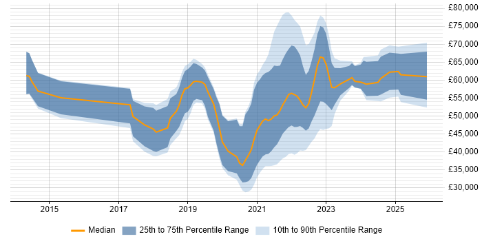 Salary distribution trend for jobs with remote/hybrid work options citing InVision