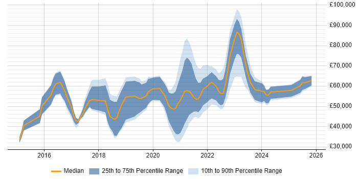 Salary distribution trend for jobs with remote/hybrid work options citing Ionic Framework