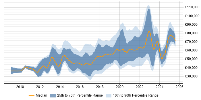 Salary distribution trend for jobs with remote work options citing iOS Development