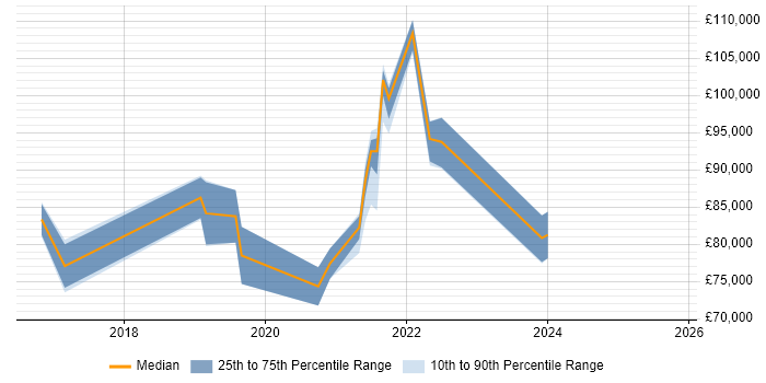 Salary distribution trend for remote IoT Architect job vacancies