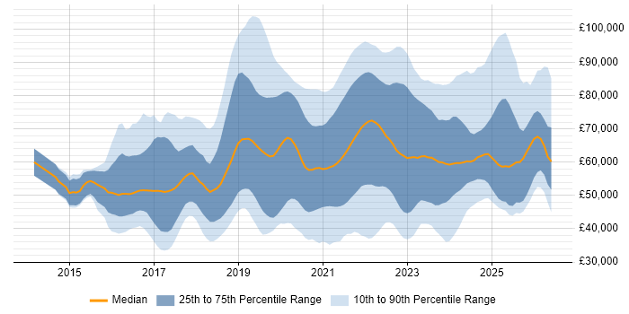 Salary distribution trend for jobs with remote/hybrid work options citing IoT