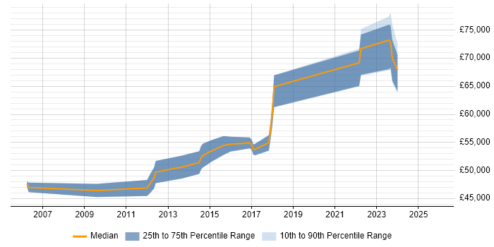 Salary distribution trend for remote IP Design Engineer job vacancies