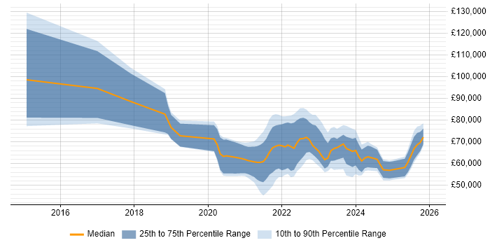 Salary distribution trend for jobs with remote/hybrid work options citing iPaaS