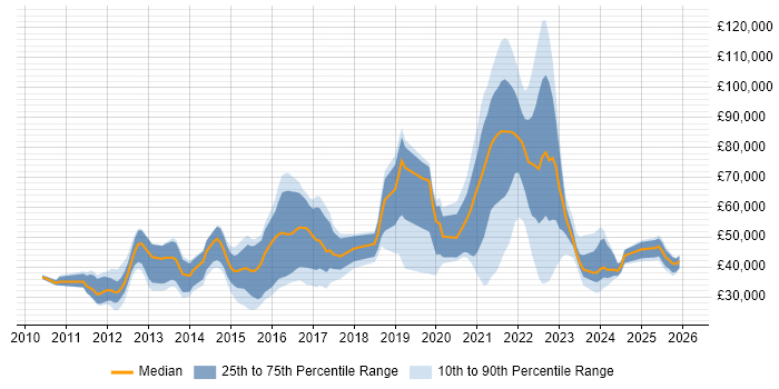 Salary distribution trend for jobs with remote/hybrid work options citing iPad