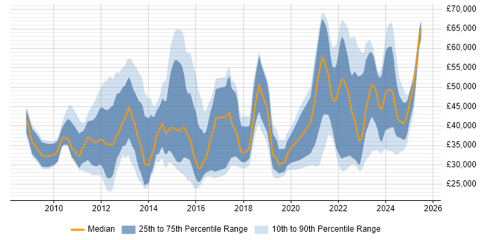 Salary distribution trend for jobs with remote work options citing iPhone