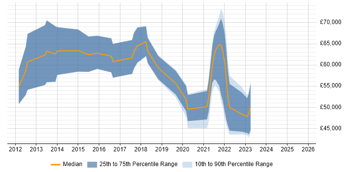 Salary distribution trend for jobs with remote/hybrid work options citing iptables