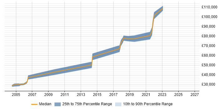 Salary distribution trend for jobs with remote/hybrid work options citing IRCA
