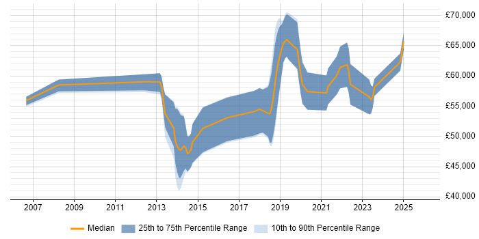 Salary distribution trend for jobs with remote/hybrid work options citing IronPort
