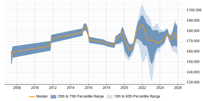 Salary distribution trend for jobs with remote/hybrid work options citing (ISC)2 CCSP