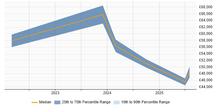 Salary distribution trend for jobs with remote work options citing ISO 19650 Salary distribution trend for jobs with remote work options citing ISO 19650