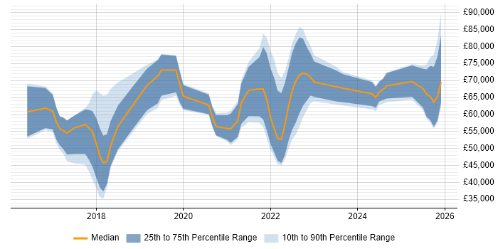 Salary distribution trend for jobs with remote/hybrid work options citing ISO 27001 Lead Implementer