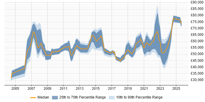 Salary distribution trend for jobs with remote work options citing ISO/IEC 20000 Salary distribution trend for jobs with remote work options citing ISO/IEC 20000
