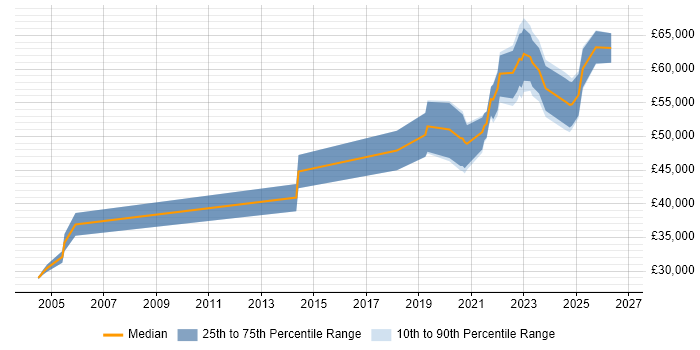 Salary distribution trend for jobs with remote/hybrid work options citing ISO 13485