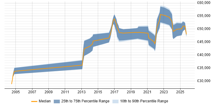 Salary distribution trend for jobs with remote/hybrid work options citing ISO 14001