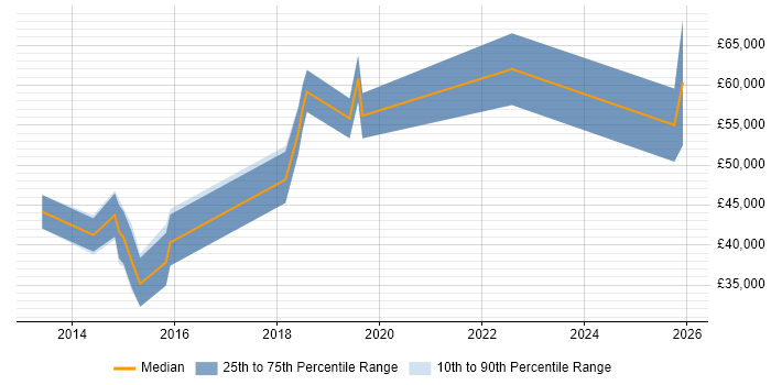 Salary distribution trend for jobs with remote/hybrid work options citing ISO/IEC 19770