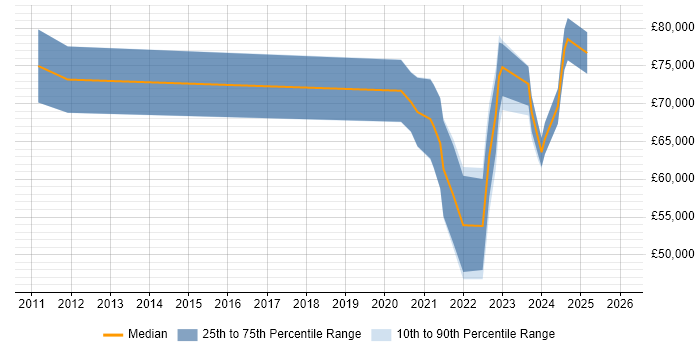Salary distribution trend for jobs with remote/hybrid work options citing ISO 20022