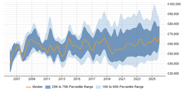 Salary distribution trend for jobs with remote/hybrid work options citing ISO/IEC 27001