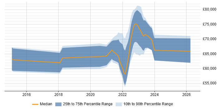 Salary distribution trend for jobs with remote/hybrid work options citing ISO 31000