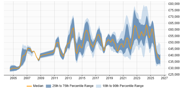 Salary distribution trend for jobs with remote/hybrid work options citing ISO 9001
