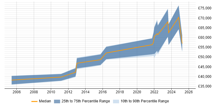 Salary distribution trend for jobs with remote/hybrid work options citing ISPF