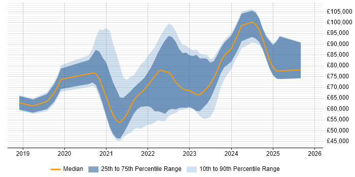 Salary distribution trend for jobs with remote/hybrid work options citing Istio