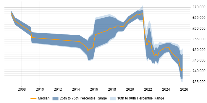 Salary distribution trend for jobs with remote/hybrid work options citing ISTQB Advanced Certification