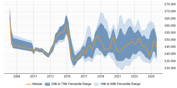 Salary distribution trend for jobs with remote work options citing ISTQB
