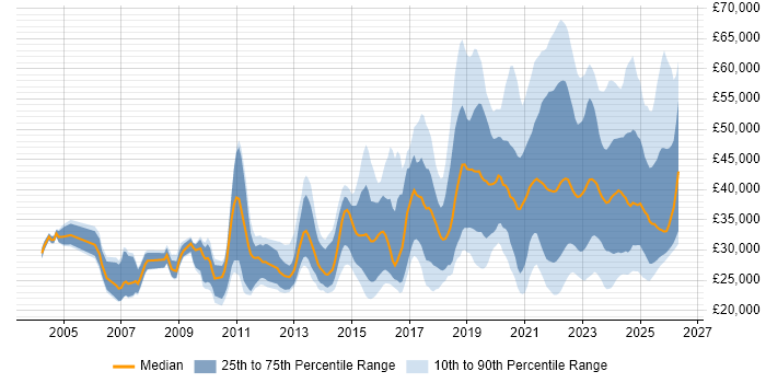 Salary distribution trend for remote IT Analyst job vacancies
