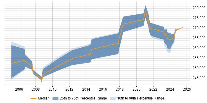 Salary distribution trend for remote IT Audit Manager job vacancies