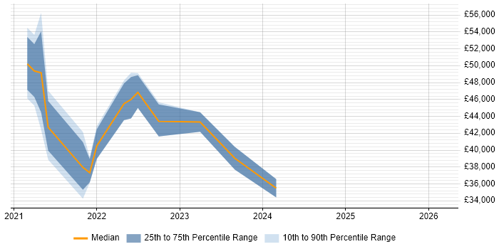 Salary distribution trend for remote IT Compliance Analyst job vacancies