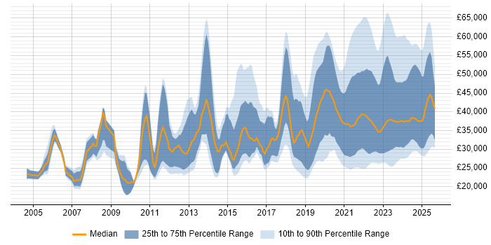 Salary distribution trend for remote IT Engineer job vacancies