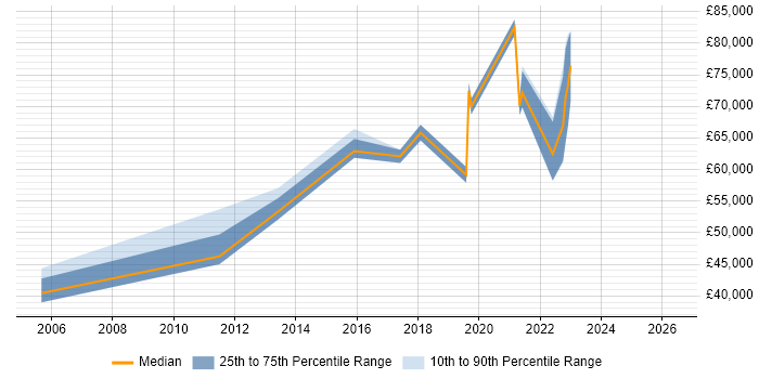 Salary distribution trend for remote IT Finance Manager job vacancies